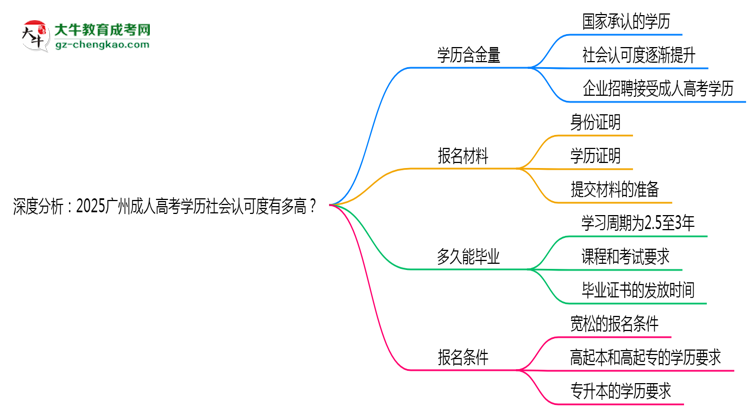深度分析：2025廣州成人高考學(xué)歷社會(huì)認(rèn)可度有多高？思維導(dǎo)圖