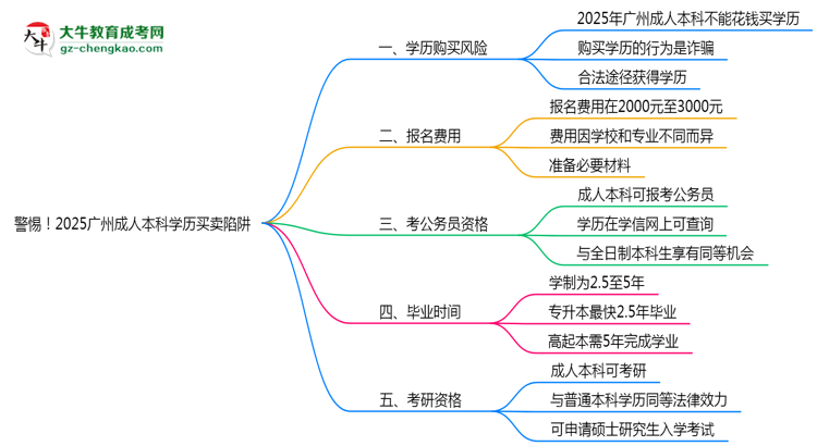 警惕！2025廣州成人本科學(xué)歷買賣陷阱（官方聲明）思維導(dǎo)圖