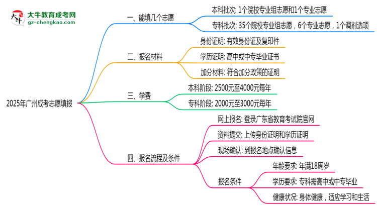 廣州成考能填幾個志愿?2025年志愿填報規(guī)則變更思維導圖