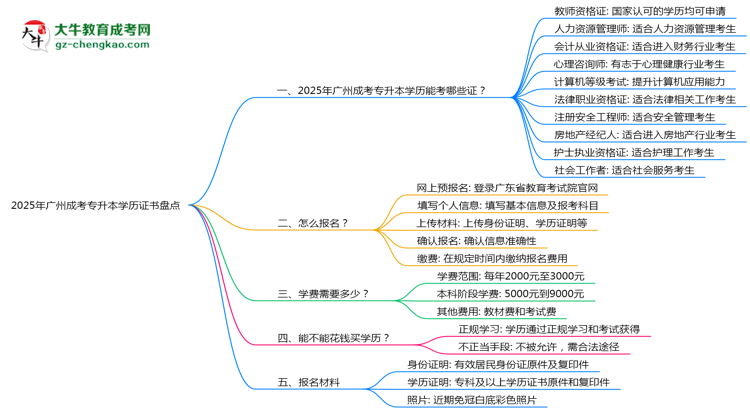 2025年廣州成考專升本學(xué)歷能考哪些證？十大熱門證書盤點思維導(dǎo)圖