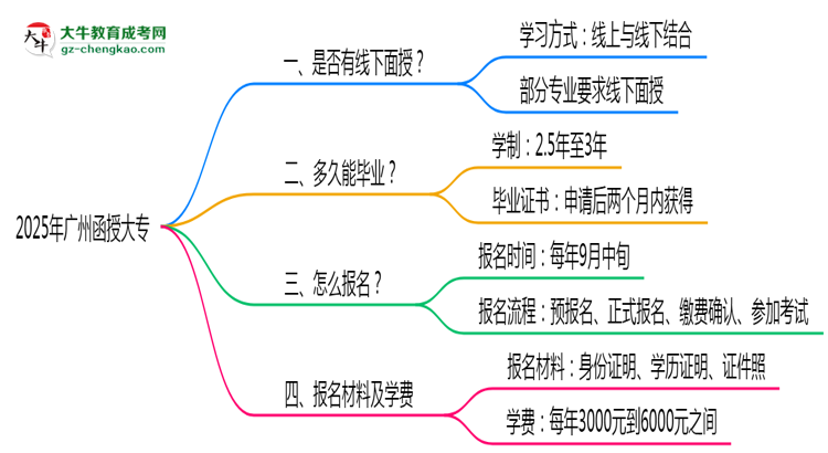 廣州函授大專線下授課嗎?2025年面授課程安排說明思維導(dǎo)圖