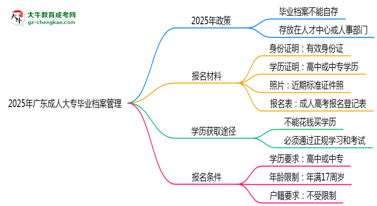 2025年廣東成人大專畢業(yè)檔案能自存嗎?官方托管新政思維導(dǎo)圖