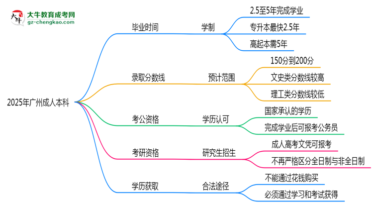 廣州成人本科2025年學(xué)制調(diào)整：最快多久能拿畢業(yè)證？思維導(dǎo)圖