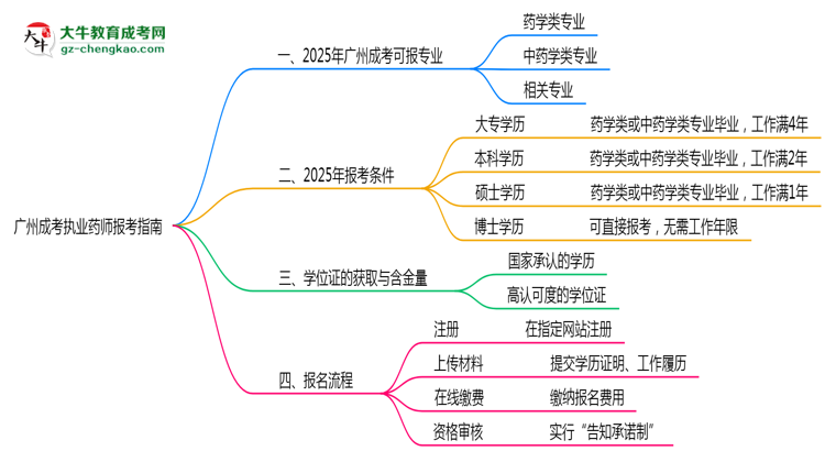廣州成考哪些專業(yè)可考執(zhí)業(yè)藥師?2025年報考條件思維導(dǎo)圖