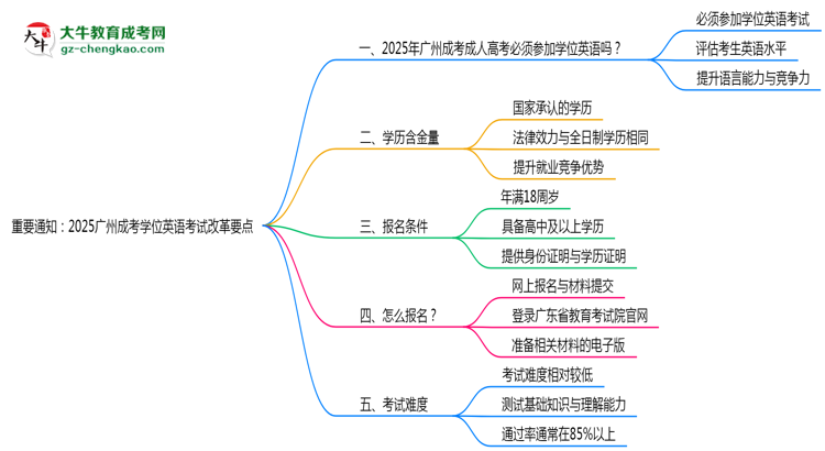 重要通知:2025廣州成考學位英語考試改革要點思維導圖