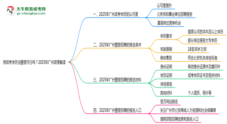 用成考學(xué)歷當(dāng)警察可行嗎？2025年廣州政策解讀思維導(dǎo)圖