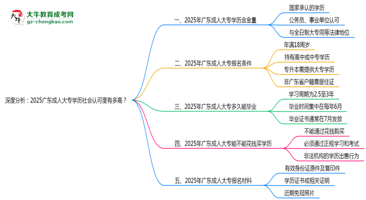 深度分析：2025廣東成人大專學(xué)歷社會(huì)認(rèn)可度有多高？思維導(dǎo)圖
