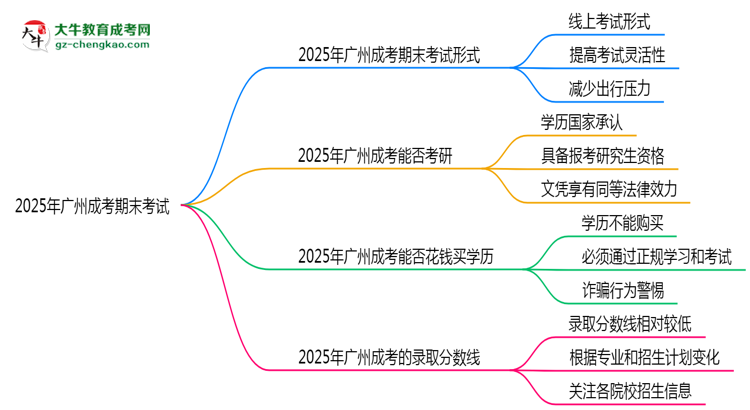 2025年廣州成考期末考線上考？考試形式官方確認(rèn)思維導(dǎo)圖