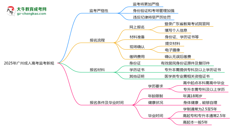 2025年廣州成人高考監(jiān)考新規(guī):考場(chǎng)紀(jì)律會(huì)否全面升級(jí)?思維導(dǎo)圖
