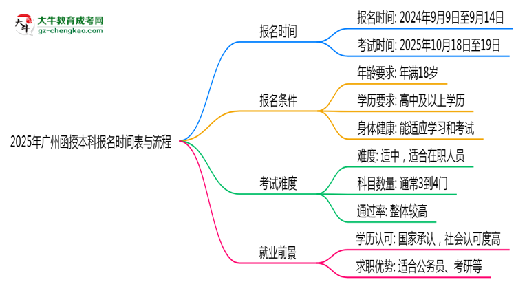 速看！2025年廣州函授本科報名時間表+流程全解析思維導(dǎo)圖