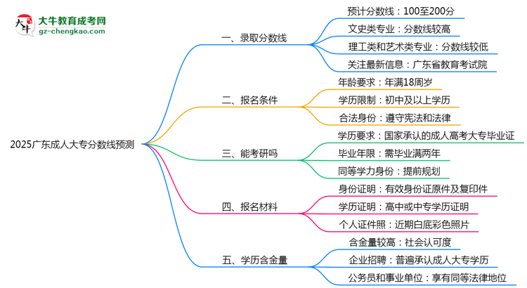2025廣東成人大專(zhuān)分?jǐn)?shù)線(xiàn)預(yù)測(cè):各專(zhuān)業(yè)錄取標(biāo)準(zhǔn)搶先看思維導(dǎo)圖