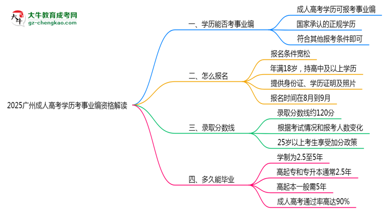 2025廣州成人高考學(xué)歷考事業(yè)編資格解讀(最新標(biāo)準(zhǔn))思維導(dǎo)圖