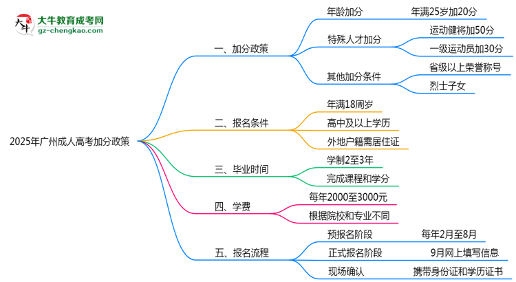 2025廣州成人高考加分政策揭曉:最高可加50分條件思維導圖
