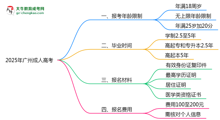2025年廣州省成人高考報考年齡限制是多少歲?思維導(dǎo)圖