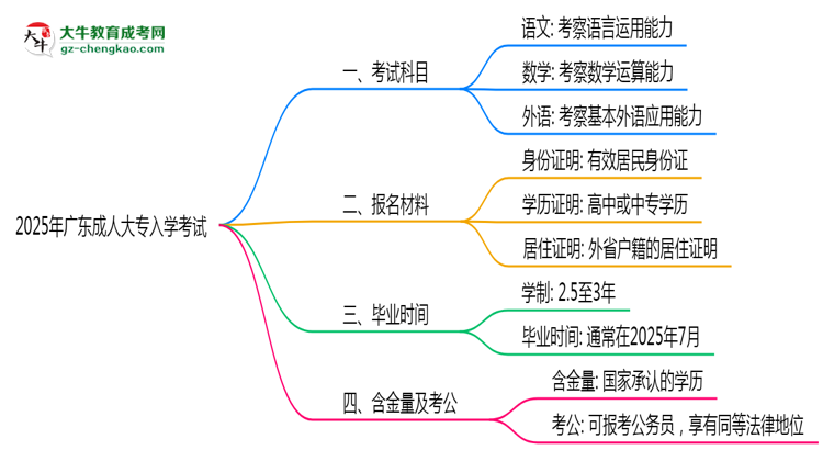必看！2025廣東成人大專入學(xué)考試科目及備考策略匯總思維導(dǎo)圖