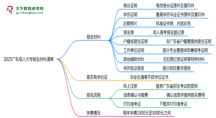2025廣東成人大專報名材料清單：8類必備文件明細(xì)思維導(dǎo)圖