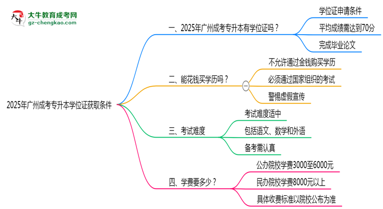 2025年廣州成考專升本學位證獲取條件權(quán)威解讀(最新政策)思維導圖