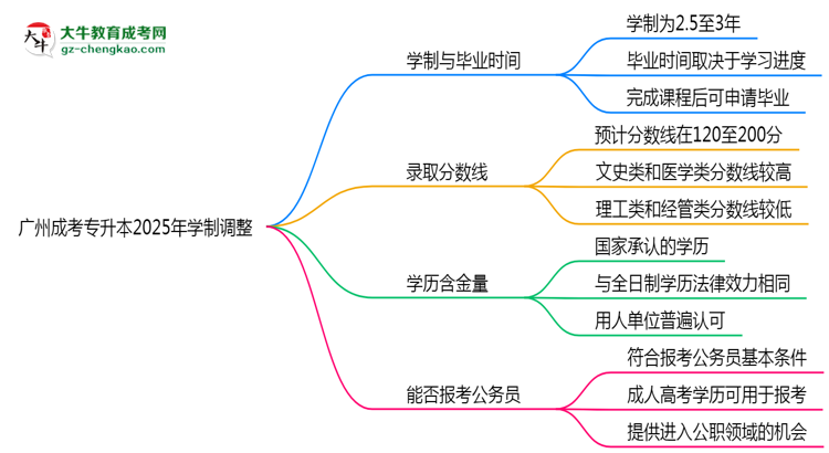 廣州成考專升本2025年學(xué)制調(diào)整：最快多久能拿畢業(yè)證？思維導(dǎo)圖