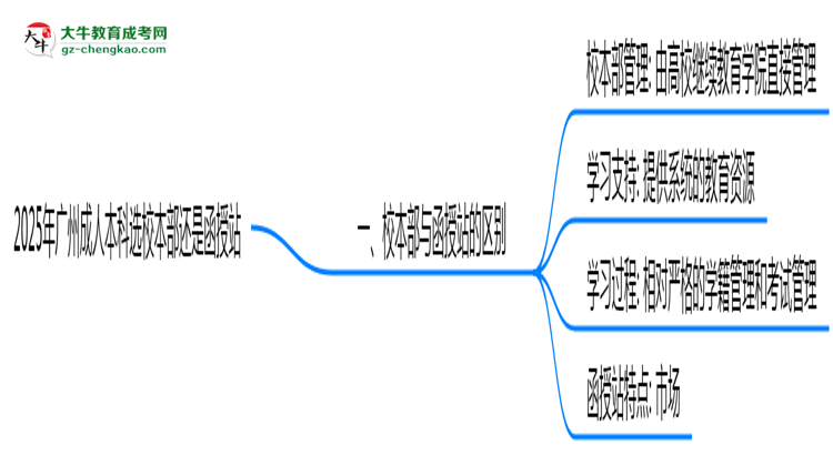 2025年廣州成人本科選校本部還是函授站？6大對(duì)比解析思維導(dǎo)圖