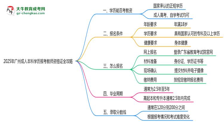 2025年廣州成人本科學(xué)歷報(bào)考教師資格證全攻略思維導(dǎo)圖