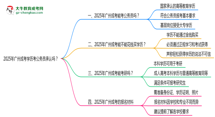 2025廣州成考學(xué)歷考公務(wù)員承認(rèn)嗎？官方回應(yīng)來(lái)了思維導(dǎo)圖