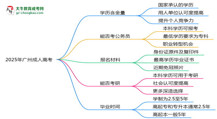 40歲報(bào)考廣州成人高考是否值得？2025年學(xué)歷含金量解析思維導(dǎo)圖