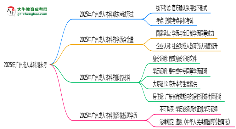 2025年廣州成人本科期末考線上考?考試形式官方確認(rèn)思維導(dǎo)圖