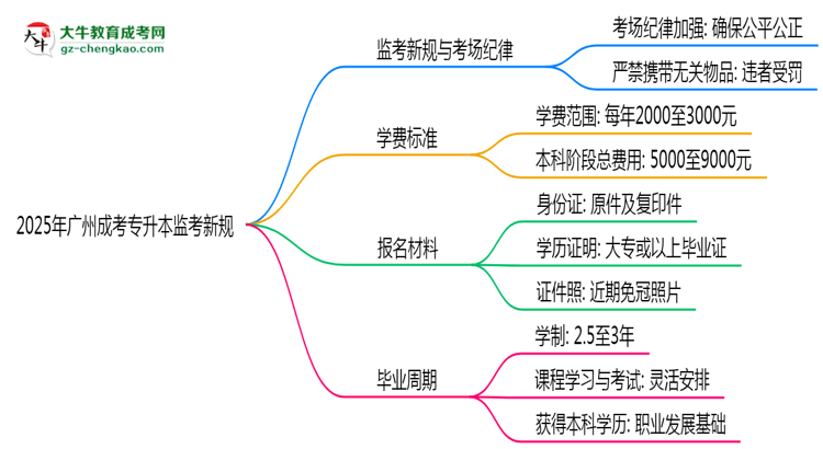 2025年廣州成考專升本監(jiān)考新規(guī)：考場(chǎng)紀(jì)律會(huì)否全面升級(jí)？思維導(dǎo)圖