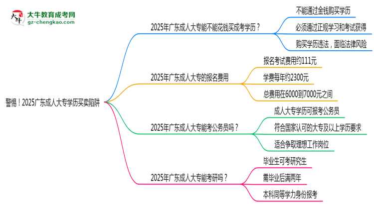 警惕！2025廣東成人大專學(xué)歷買賣陷阱（官方聲明）思維導(dǎo)圖