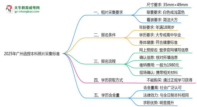 2025年廣州函授本科照片采集標(biāo)準(zhǔn):著裝/尺寸要求詳解思維導(dǎo)圖