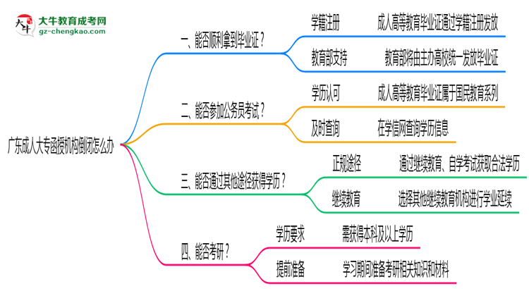 廣東成人大專函授機(jī)構(gòu)倒閉怎么辦？2025年畢業(yè)證補(bǔ)救方案公布思維導(dǎo)圖