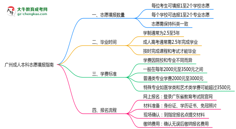 廣州成人本科能填幾個志愿？2025年志愿填報規(guī)則變更思維導(dǎo)圖