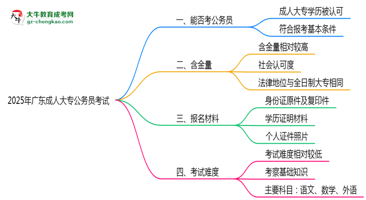 2025廣東成人大專學(xué)歷考公務(wù)員承認(rèn)嗎？官方回應(yīng)來(lái)了思維導(dǎo)圖