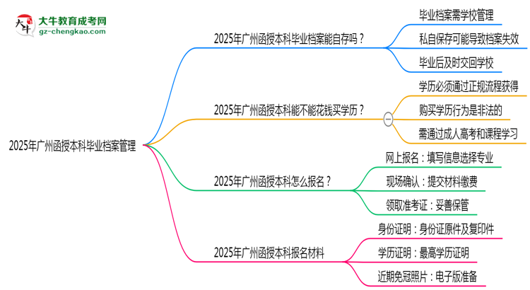 2025年廣州函授本科畢業(yè)檔案能自存嗎？官方托管新政思維導圖