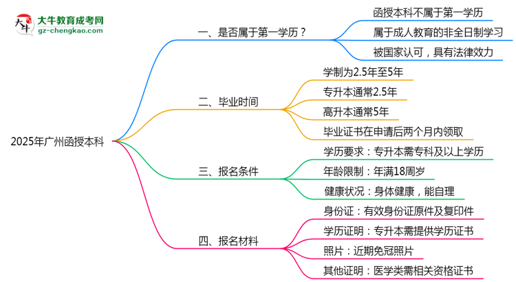 2025年廣州明確界定：函授本科學(xué)歷屬第一學(xué)歷嗎？思維導(dǎo)圖