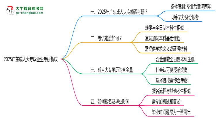 2025廣東成人大專(zhuān)畢業(yè)生考研新政:這些限制需注意思維導(dǎo)圖