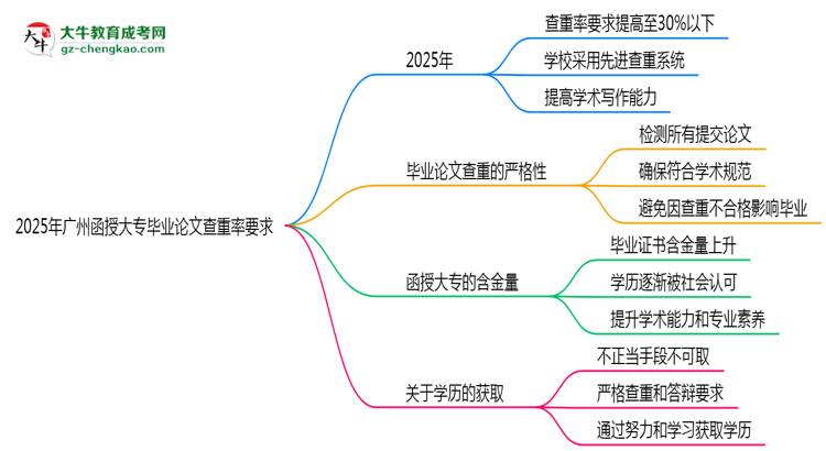 2025年廣州函授大專畢業(yè)論文查重率要求提高至多少？思維導(dǎo)圖