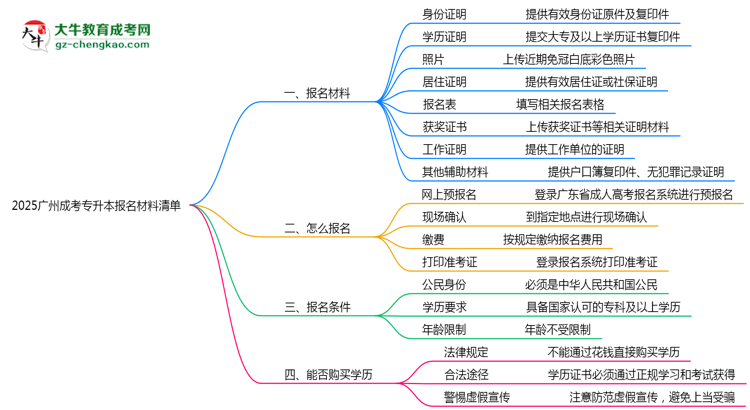 2025廣州成考專(zhuān)升本報(bào)名材料清單:8類(lèi)必備文件明細(xì)思維導(dǎo)圖