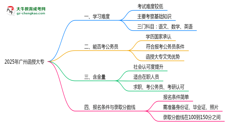2025廣州函授大專難度升級(jí)？各科目通過率數(shù)據(jù)曝光思維導(dǎo)圖