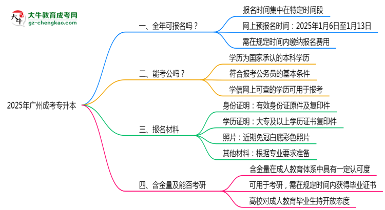 廣州成考專升本全年可報(bào)名？2025年報(bào)考時(shí)間節(jié)點(diǎn)更新思維導(dǎo)圖