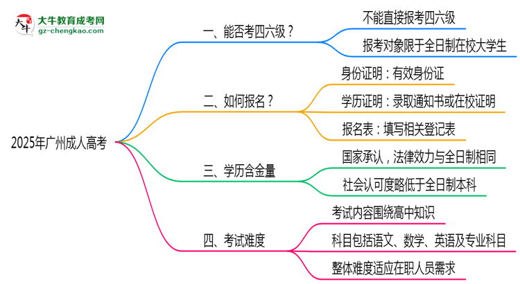 2025廣州成人高考生能否考四六級(jí)？教育部最新答復(fù)思維導(dǎo)圖