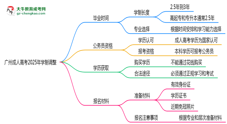 廣州成人高考2025年學(xué)制調(diào)整:最快多久能拿畢業(yè)證?思維導(dǎo)圖