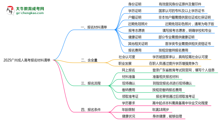 2025廣州成人高考報(bào)名材料清單：8類必備文件明細(xì)思維導(dǎo)圖