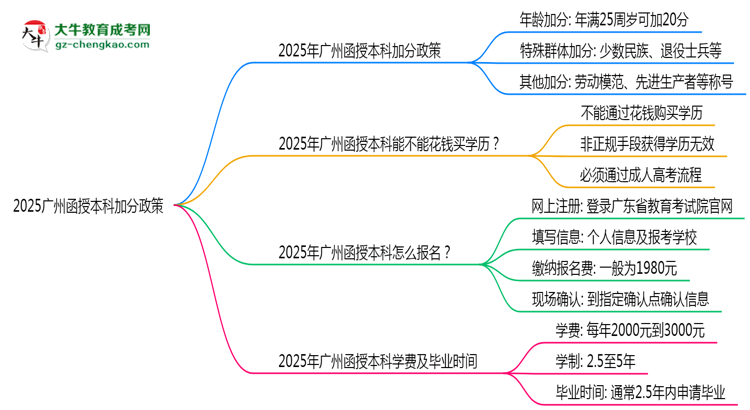 2025廣州函授本科加分政策揭曉:最高可加50分條件思維導(dǎo)圖