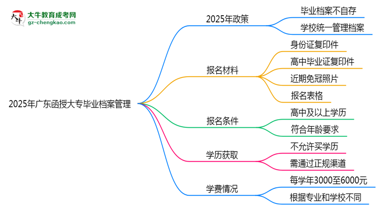 2025年廣東函授大專畢業(yè)檔案能自存嗎？官方托管新政思維導圖