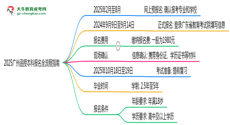 2025廣州函授本科報名全流程指南(含圖文教程)思維導(dǎo)圖