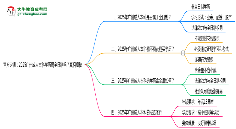 官方定調(diào):2025廣州成人本科學(xué)歷屬全日制嗎?真相揭秘思維導(dǎo)圖