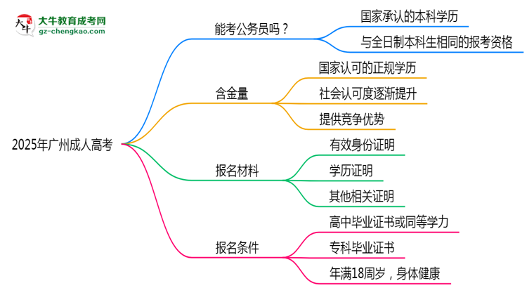 2025廣州成人高考學(xué)歷考公務(wù)員承認(rèn)嗎?官方回應(yīng)來了思維導(dǎo)圖