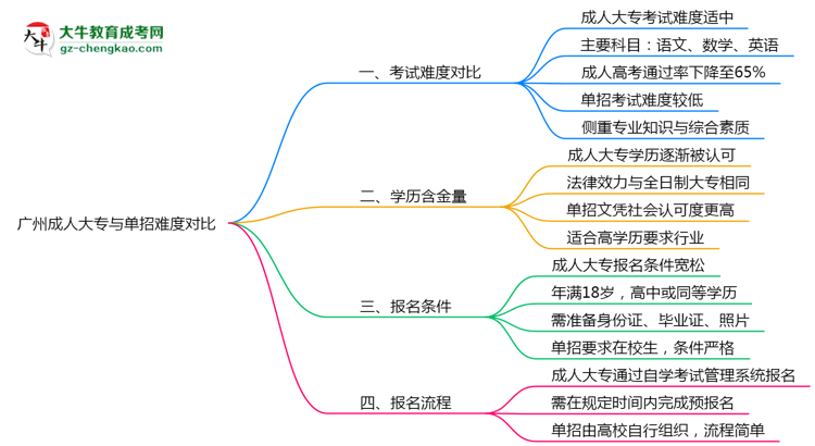 廣州成人大專和單招哪個(gè)更難？2025年考試難度對(duì)比思維導(dǎo)圖