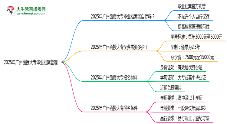 2025年廣州函授大專畢業(yè)檔案能自存嗎？官方托管新政思維導圖